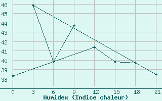 Courbe de l'humidex pour Ujang Pandang