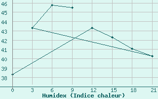 Courbe de l'humidex pour Kho Hong