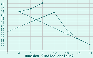 Courbe de l'humidex pour Phayao