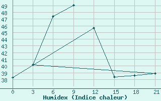 Courbe de l'humidex pour Kozhikode