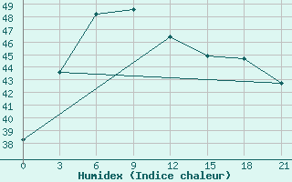 Courbe de l'humidex pour Puttalam