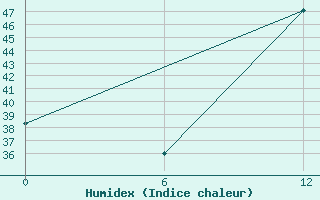 Courbe de l'humidex pour Mango