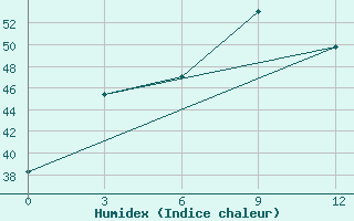 Courbe de l'humidex pour Maubin