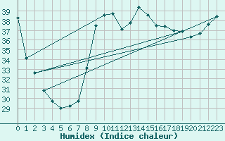 Courbe de l'humidex pour Valencia