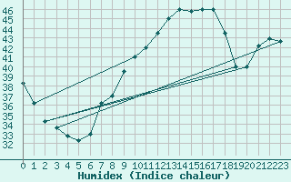 Courbe de l'humidex pour Tozeur