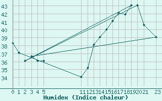 Courbe de l'humidex pour Monteria / Los Garzones