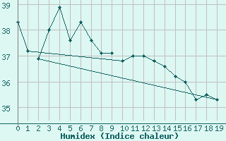 Courbe de l'humidex pour Groote Eylandt