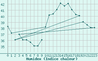 Courbe de l'humidex pour Recife Aeroporto