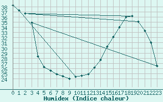 Courbe de l'humidex pour Bordeaux (33)