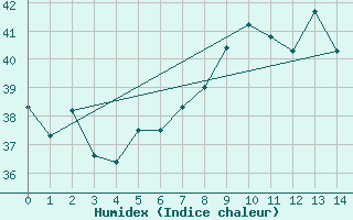 Courbe de l'humidex pour Jeddah King Abdul Aziz International Airport