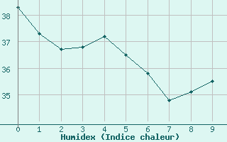 Courbe de l'humidex pour Mossoro