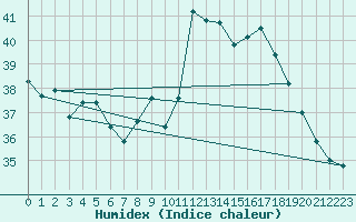 Courbe de l'humidex pour Oliva