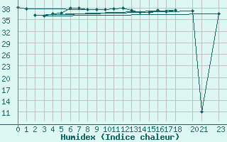 Courbe de l'humidex pour Hadera Port