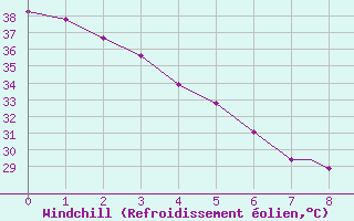 Courbe du refroidissement olien pour Del Rio, Del Rio International Airport