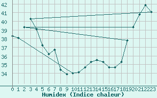 Courbe de l'humidex pour Maopoopo Ile Futuna