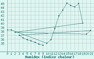 Courbe de l'humidex pour Tome-Acu