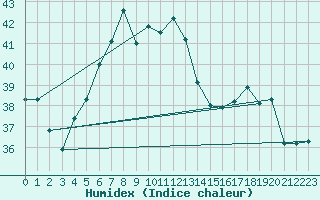 Courbe de l'humidex pour Capo Caccia