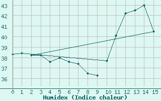 Courbe de l'humidex pour Braganca