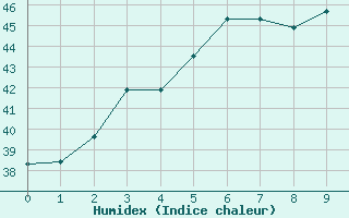 Courbe de l'humidex pour Chaiyaphum