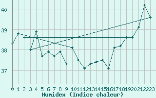 Courbe de l'humidex pour Taiarapu-Est