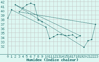 Courbe de l'humidex pour Bulman