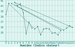 Courbe de l'humidex pour Cape Flattery