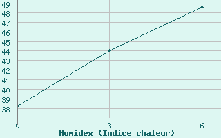 Courbe de l'humidex pour Jhansi