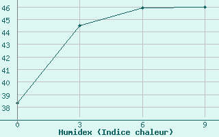 Courbe de l'humidex pour Singkep / Dabo