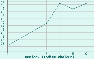 Courbe de l'humidex pour Phetchabun