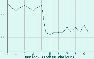 Courbe de l'humidex pour Cayenne / Rochambeau