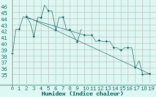 Courbe de l'humidex pour Mataram Lombok
