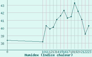 Courbe de l'humidex pour Melville Hall Airport