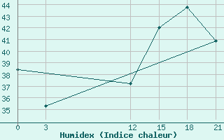 Courbe de l'humidex pour Aeropuerto Internacional De La Romana