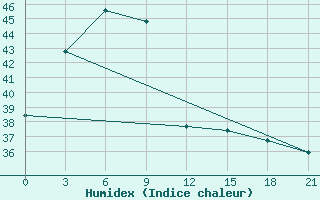 Courbe de l'humidex pour Padang / Tabing