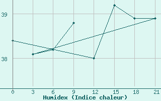 Courbe de l'humidex pour Arzew