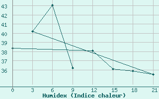 Courbe de l'humidex pour Sandwip