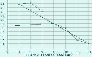 Courbe de l'humidex pour Sumbawa Besar / Sumbawa Besar