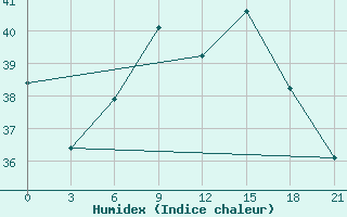 Courbe de l'humidex pour Port Said / El Gamil