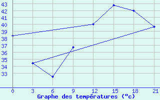 Courbe de tempratures pour Nioro Du Sahel