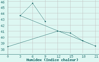 Courbe de l'humidex pour Gorontalo / Jalaluddin