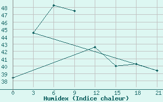 Courbe de l'humidex pour Jatiwangi