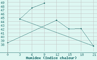 Courbe de l'humidex pour Surin