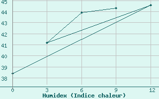 Courbe de l'humidex pour Sayaboury