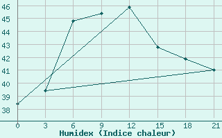 Courbe de l'humidex pour Lahore City