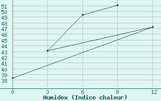 Courbe de l'humidex pour Meiktila