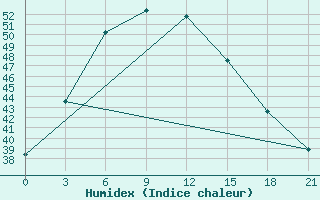 Courbe de l'humidex pour Khanpur