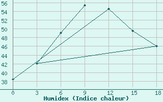 Courbe de l'humidex pour Pad Idan