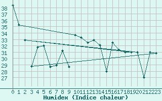 Courbe de l'humidex pour Mlaga, Puerto