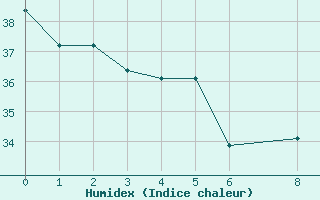 Courbe de l'humidex pour Lagos / Ikeja