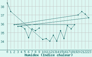 Courbe de l'humidex pour Hao